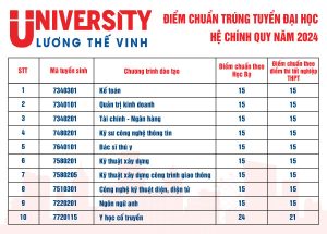 Trường Đại học Lương Thế Vinh công bố điểm chuẩn năm 2024