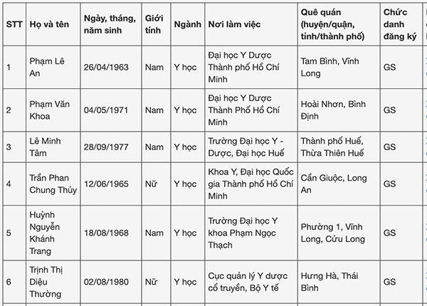 6 ứng viên ngành Y học được đề nghị xét chức danh giáo sư năm 2024