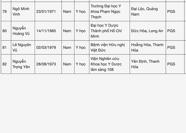 6 ứng viên ngành Y học được đề nghị xét chức danh giáo sư năm 2024